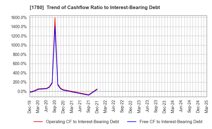 1780 YAMAURA CORPORATION: Trend of Cashflow Ratio to Interest-Bearing Debt