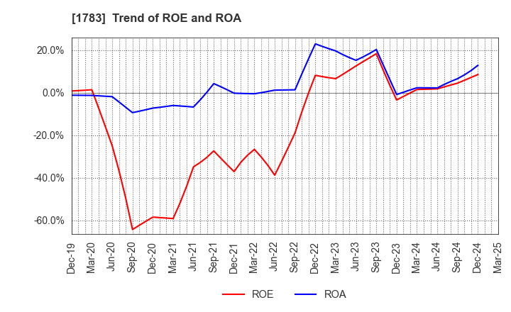 1783 Fantasista Co., Ltd.: Trend of ROE and ROA