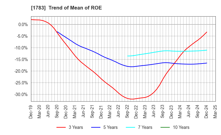 1783 Fantasista Co., Ltd.: Trend of Mean of ROE