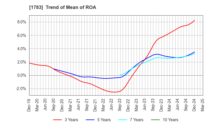 1783 Fantasista Co., Ltd.: Trend of Mean of ROA