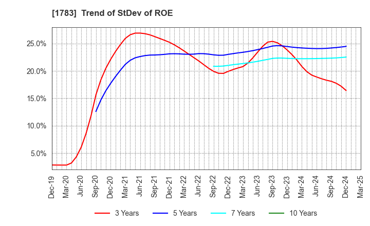 1783 Fantasista Co., Ltd.: Trend of StDev of ROE