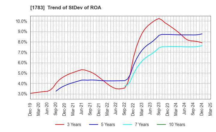 1783 Fantasista Co., Ltd.: Trend of StDev of ROA