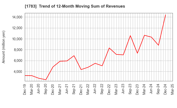 1783 Fantasista Co., Ltd.: Trend of 12-Month Moving Sum of Revenues