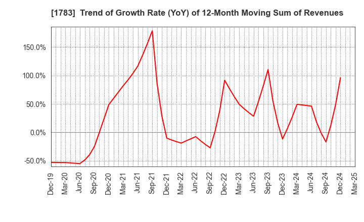 1783 Fantasista Co., Ltd.: Trend of Growth Rate (YoY) of 12-Month Moving Sum of Revenues