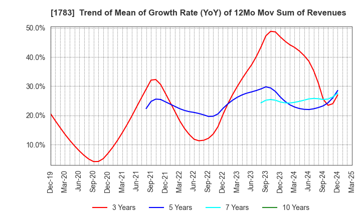 1783 Fantasista Co., Ltd.: Trend of Mean of Growth Rate (YoY) of 12Mo Mov Sum of Revenues