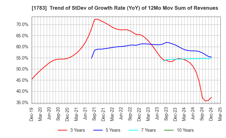 1783 Fantasista Co., Ltd.: Trend of StDev of Growth Rate (YoY) of 12Mo Mov Sum of Revenues