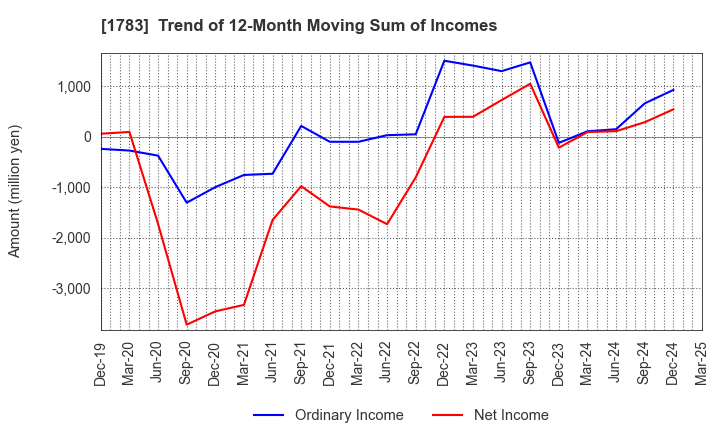1783 Fantasista Co., Ltd.: Trend of 12-Month Moving Sum of Incomes