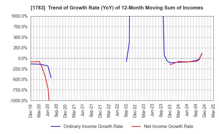 1783 Fantasista Co., Ltd.: Trend of Growth Rate (YoY) of 12-Month Moving Sum of Incomes