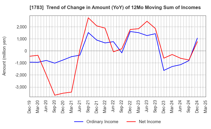 1783 Fantasista Co., Ltd.: Trend of Change in Amount (YoY) of 12Mo Moving Sum of Incomes