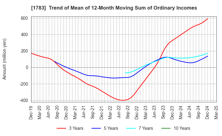 1783 Fantasista Co., Ltd.: Trend of Mean of 12-Month Moving Sum of Ordinary Incomes