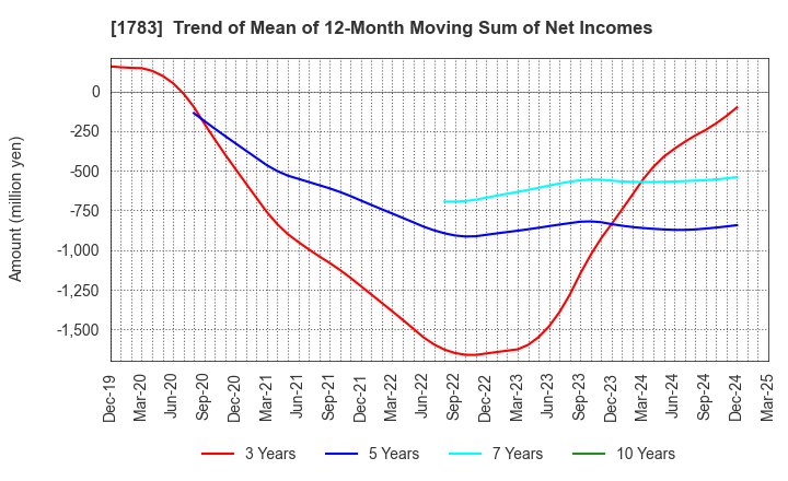 1783 Fantasista Co., Ltd.: Trend of Mean of 12-Month Moving Sum of Net Incomes
