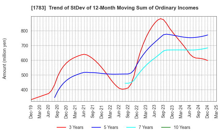 1783 Fantasista Co., Ltd.: Trend of StDev of 12-Month Moving Sum of Ordinary Incomes