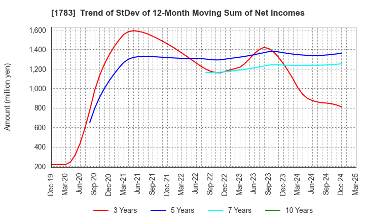 1783 Fantasista Co., Ltd.: Trend of StDev of 12-Month Moving Sum of Net Incomes