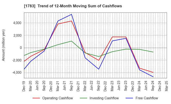 1783 Fantasista Co., Ltd.: Trend of 12-Month Moving Sum of Cashflows