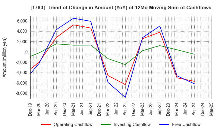1783 Fantasista Co., Ltd.: Trend of Change in Amount (YoY) of 12Mo Moving Sum of Cashflows