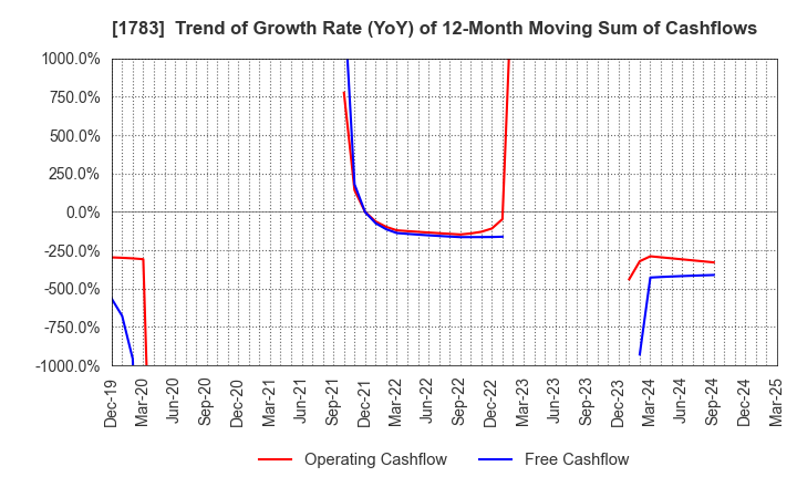 1783 Fantasista Co., Ltd.: Trend of Growth Rate (YoY) of 12-Month Moving Sum of Cashflows