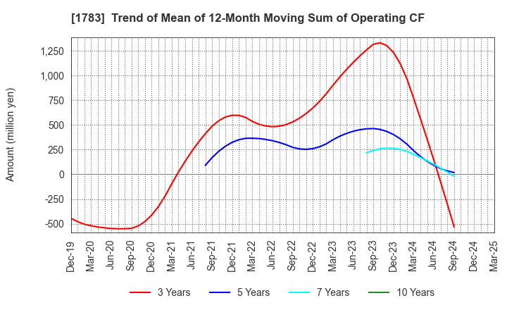 1783 Fantasista Co., Ltd.: Trend of Mean of 12-Month Moving Sum of Operating CF