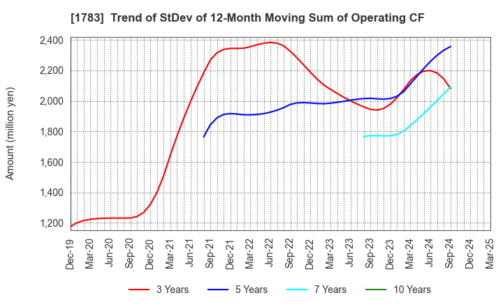 1783 Fantasista Co., Ltd.: Trend of StDev of 12-Month Moving Sum of Operating CF