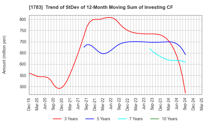 1783 Fantasista Co., Ltd.: Trend of StDev of 12-Month Moving Sum of Investing CF