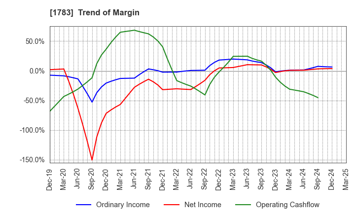 1783 Fantasista Co., Ltd.: Trend of Margin