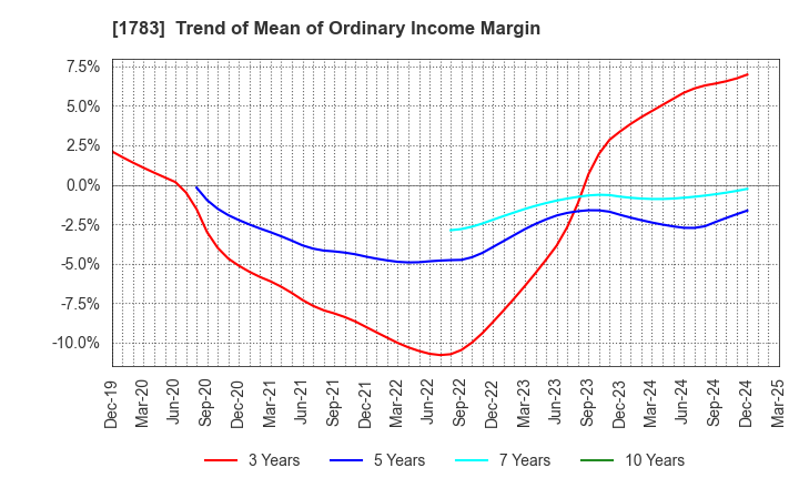 1783 Fantasista Co., Ltd.: Trend of Mean of Ordinary Income Margin