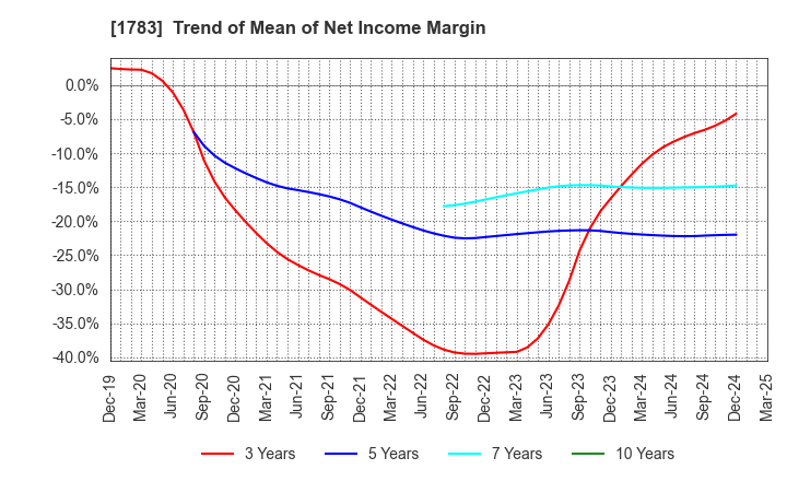 1783 Fantasista Co., Ltd.: Trend of Mean of Net Income Margin