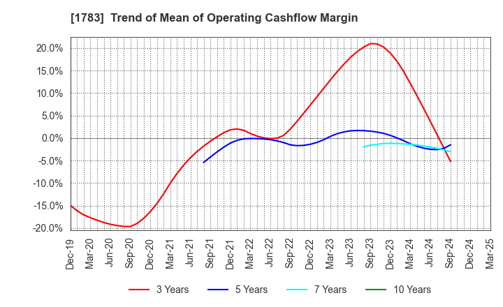 1783 Fantasista Co., Ltd.: Trend of Mean of Operating Cashflow Margin