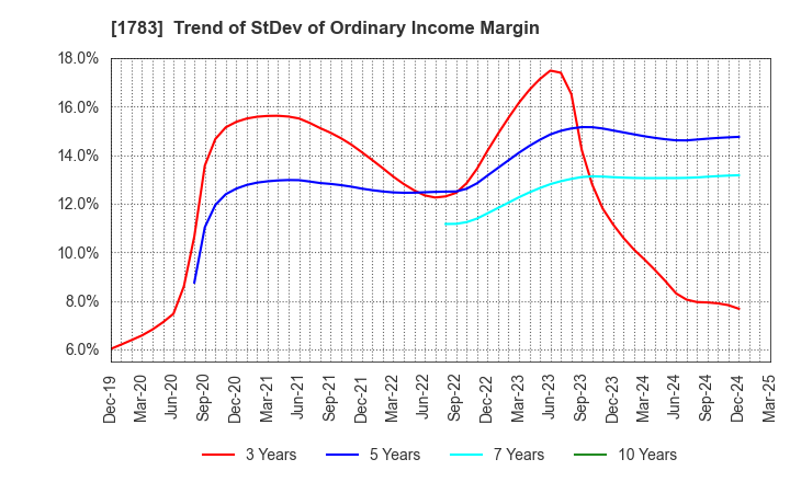 1783 Fantasista Co., Ltd.: Trend of StDev of Ordinary Income Margin