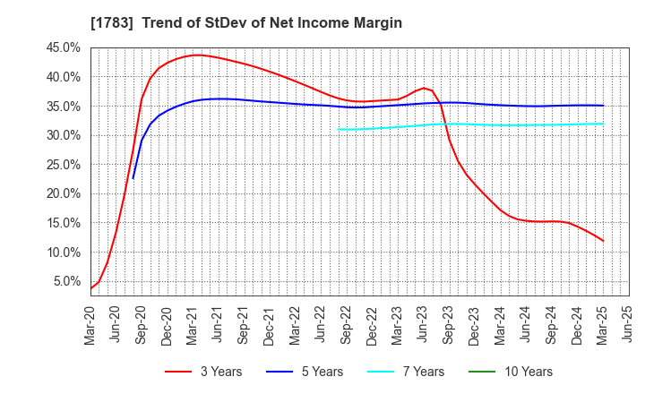 1783 Fantasista Co., Ltd.: Trend of StDev of Net Income Margin