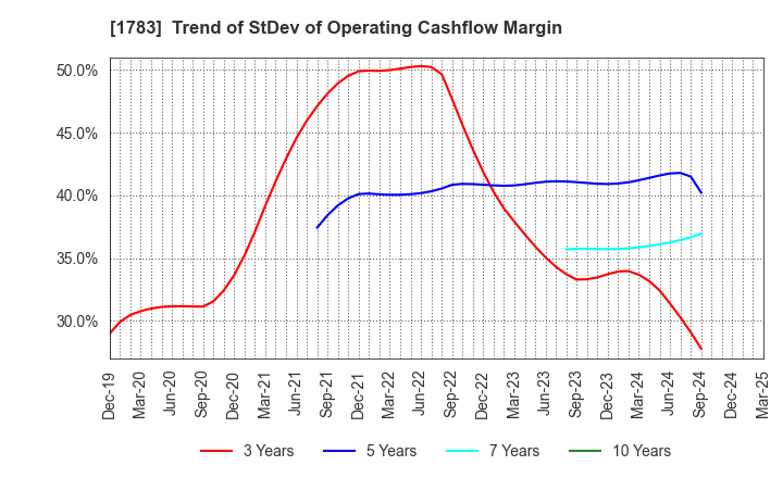 1783 Fantasista Co., Ltd.: Trend of StDev of Operating Cashflow Margin