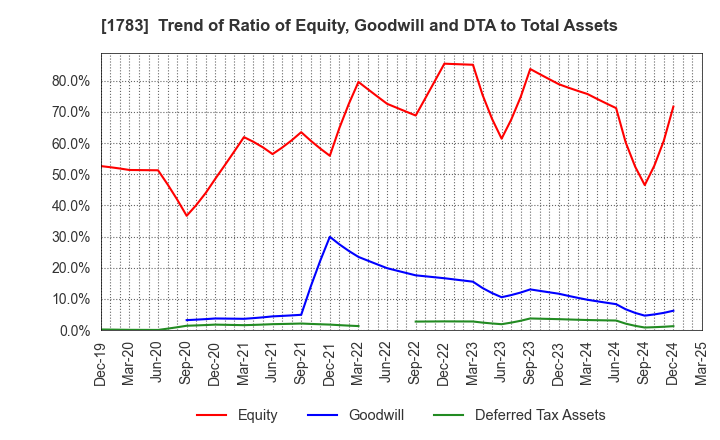 1783 Fantasista Co., Ltd.: Trend of Ratio of Equity, Goodwill and DTA to Total Assets