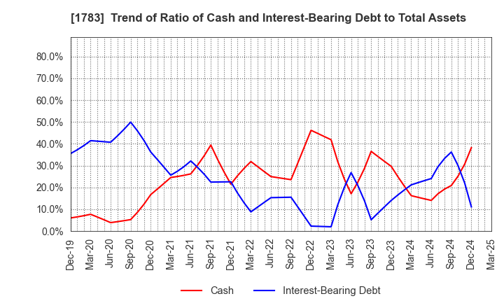 1783 Fantasista Co., Ltd.: Trend of Ratio of Cash and Interest-Bearing Debt to Total Assets