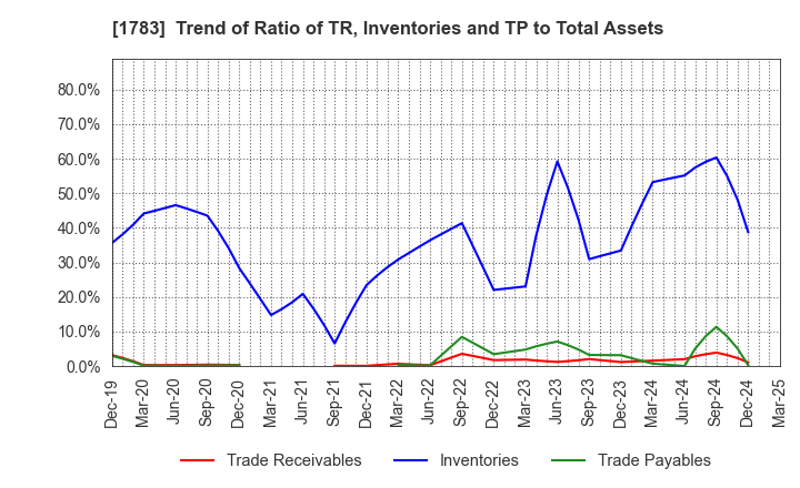 1783 Fantasista Co., Ltd.: Trend of Ratio of TR, Inventories and TP to Total Assets