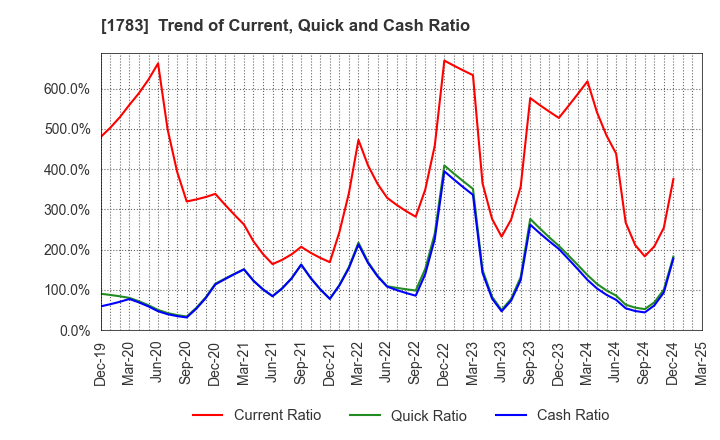 1783 Fantasista Co., Ltd.: Trend of Current, Quick and Cash Ratio