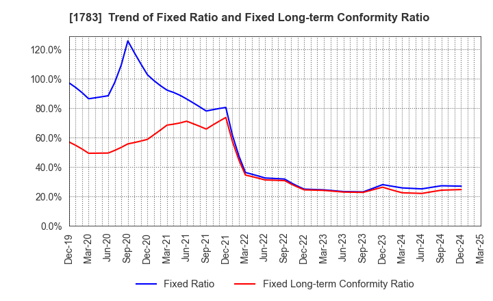 1783 Fantasista Co., Ltd.: Trend of Fixed Ratio and Fixed Long-term Conformity Ratio