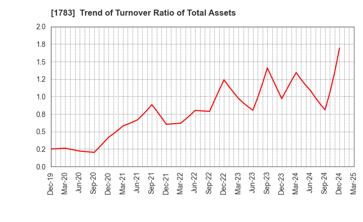 1783 Fantasista Co., Ltd.: Trend of Turnover Ratio of Total Assets
