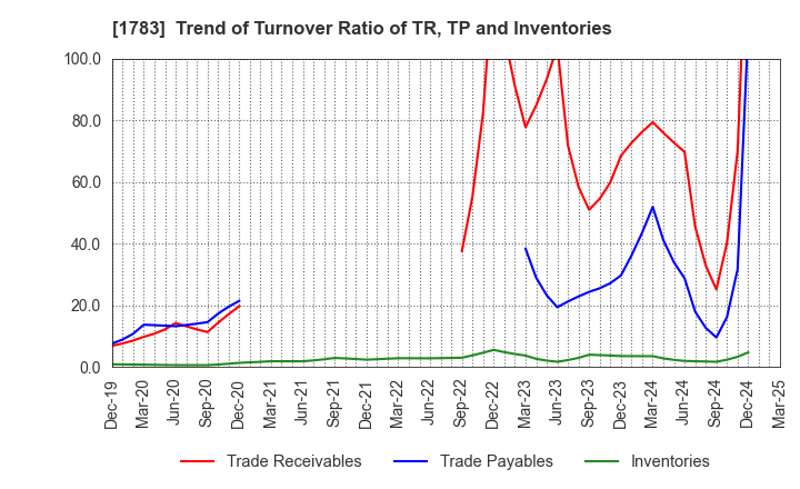 1783 Fantasista Co., Ltd.: Trend of Turnover Ratio of TR, TP and Inventories