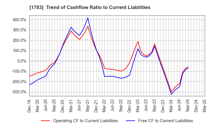 1783 Fantasista Co., Ltd.: Trend of Cashflow Ratio to Current Liabilities