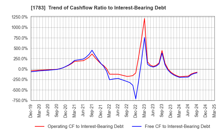 1783 Fantasista Co., Ltd.: Trend of Cashflow Ratio to Interest-Bearing Debt