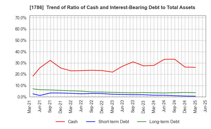 1786 Oriental Shiraishi Corporation: Trend of Ratio of Cash and Interest-Bearing Debt to Total Assets
