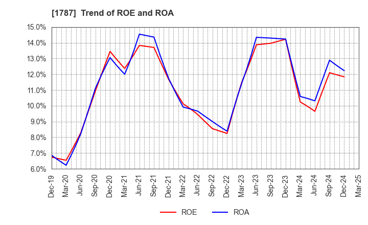 1787 Nakabohtec Corrosion Protecting Co.,Ltd.: Trend of ROE and ROA