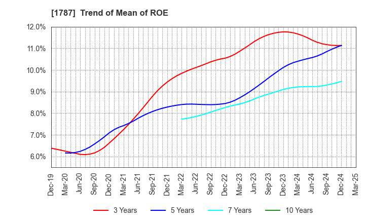 1787 Nakabohtec Corrosion Protecting Co.,Ltd.: Trend of Mean of ROE