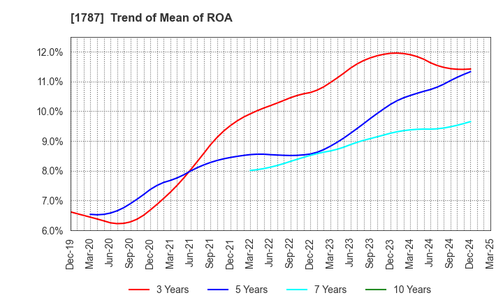 1787 Nakabohtec Corrosion Protecting Co.,Ltd.: Trend of Mean of ROA