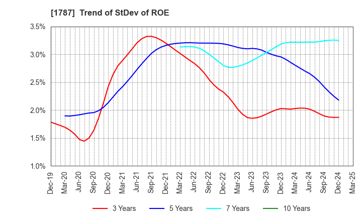 1787 Nakabohtec Corrosion Protecting Co.,Ltd.: Trend of StDev of ROE