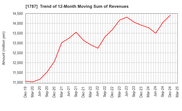 1787 Nakabohtec Corrosion Protecting Co.,Ltd.: Trend of 12-Month Moving Sum of Revenues