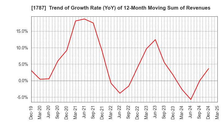 1787 Nakabohtec Corrosion Protecting Co.,Ltd.: Trend of Growth Rate (YoY) of 12-Month Moving Sum of Revenues