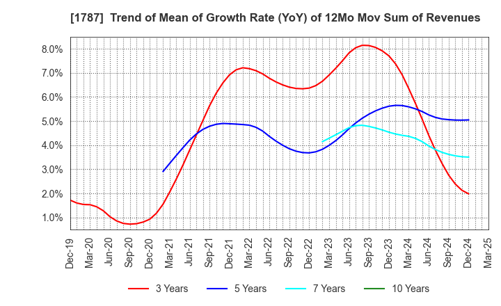 1787 Nakabohtec Corrosion Protecting Co.,Ltd.: Trend of Mean of Growth Rate (YoY) of 12Mo Mov Sum of Revenues