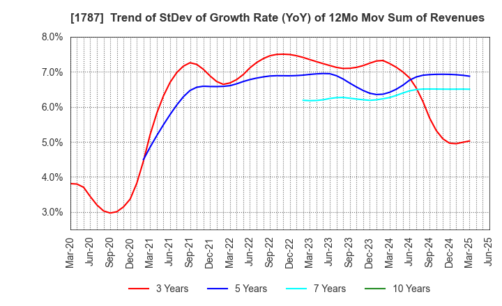 1787 Nakabohtec Corrosion Protecting Co.,Ltd.: Trend of StDev of Growth Rate (YoY) of 12Mo Mov Sum of Revenues