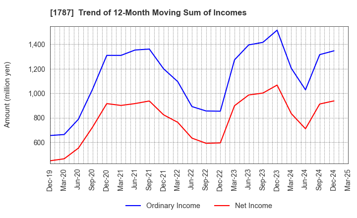 1787 Nakabohtec Corrosion Protecting Co.,Ltd.: Trend of 12-Month Moving Sum of Incomes