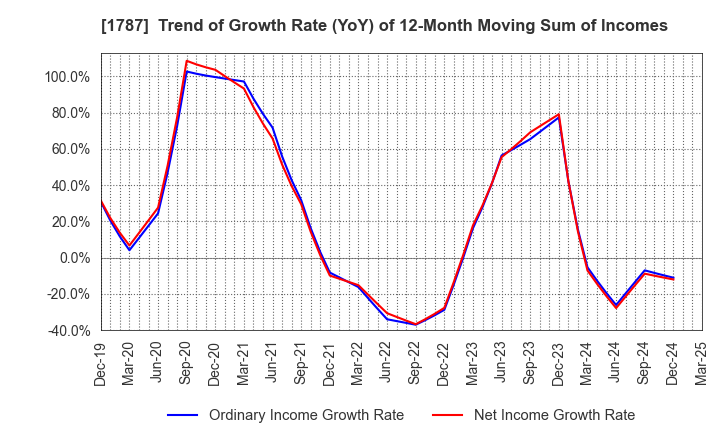 1787 Nakabohtec Corrosion Protecting Co.,Ltd.: Trend of Growth Rate (YoY) of 12-Month Moving Sum of Incomes